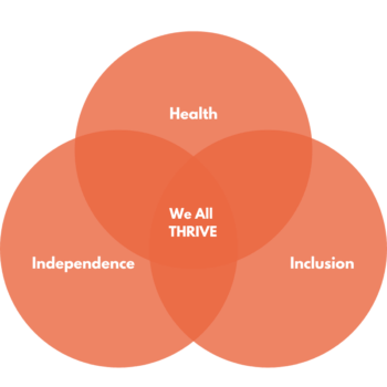 Health independence and inclusion vinn diagram where we all thrive.