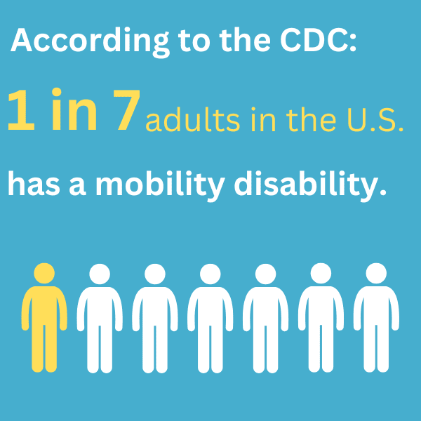 A bright blue square that includes the words According to the CDC, 1 in 7 adults in the U.S. has a mobility disability.