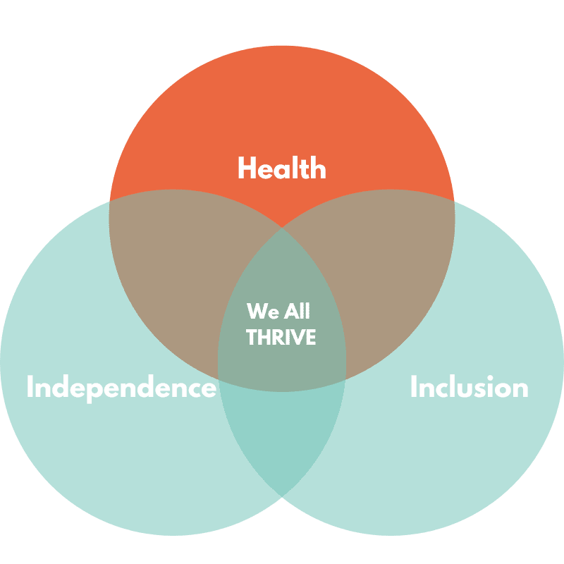 Health independence and inclusion vinn diagram where we all thrive.