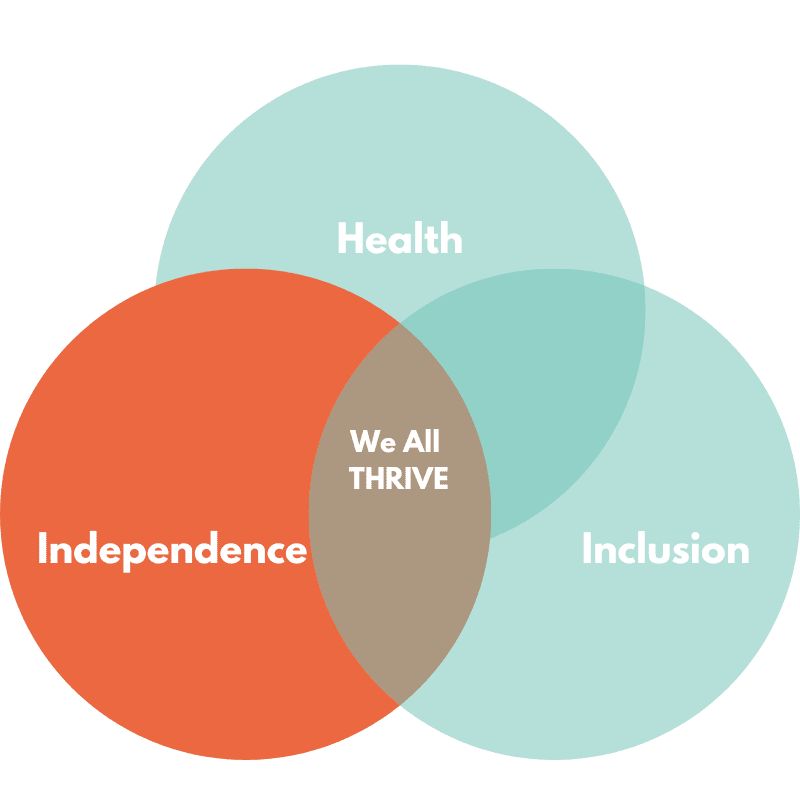 Health independence and inclusion vinn diagram where we all thrive.