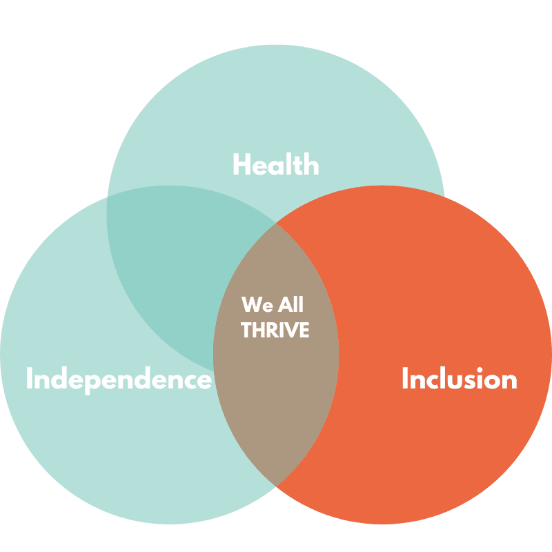 Health independence and inclusion vinn diagram where we all thrive.
