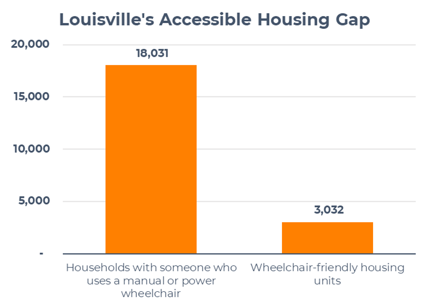A bar graph entitled Louisville's Accessible Housing Gap with two orange bars, one showing 18,031 households with a wheelchair user and the other showing 3,032 wheelchair-friendly housing units.