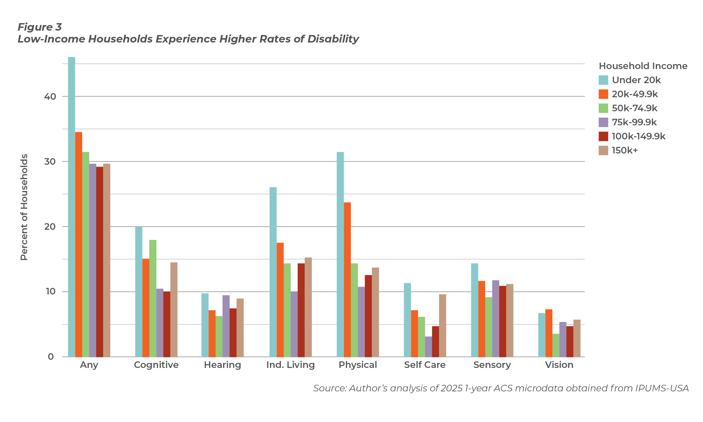 A bar graph entitled Disabilities Breakdown by Income, with types of disabilities, including physical, on the x-axis, and percent of households from 0% to 45% on the y-axis, and different colored bars showing incomes under $20k, between $20-$49.9, between $50-$74.9k, between $75-$99.9k, between $100 - $149.9k, and above $150k. The graph clearly shows that lower income people have more disabilities.