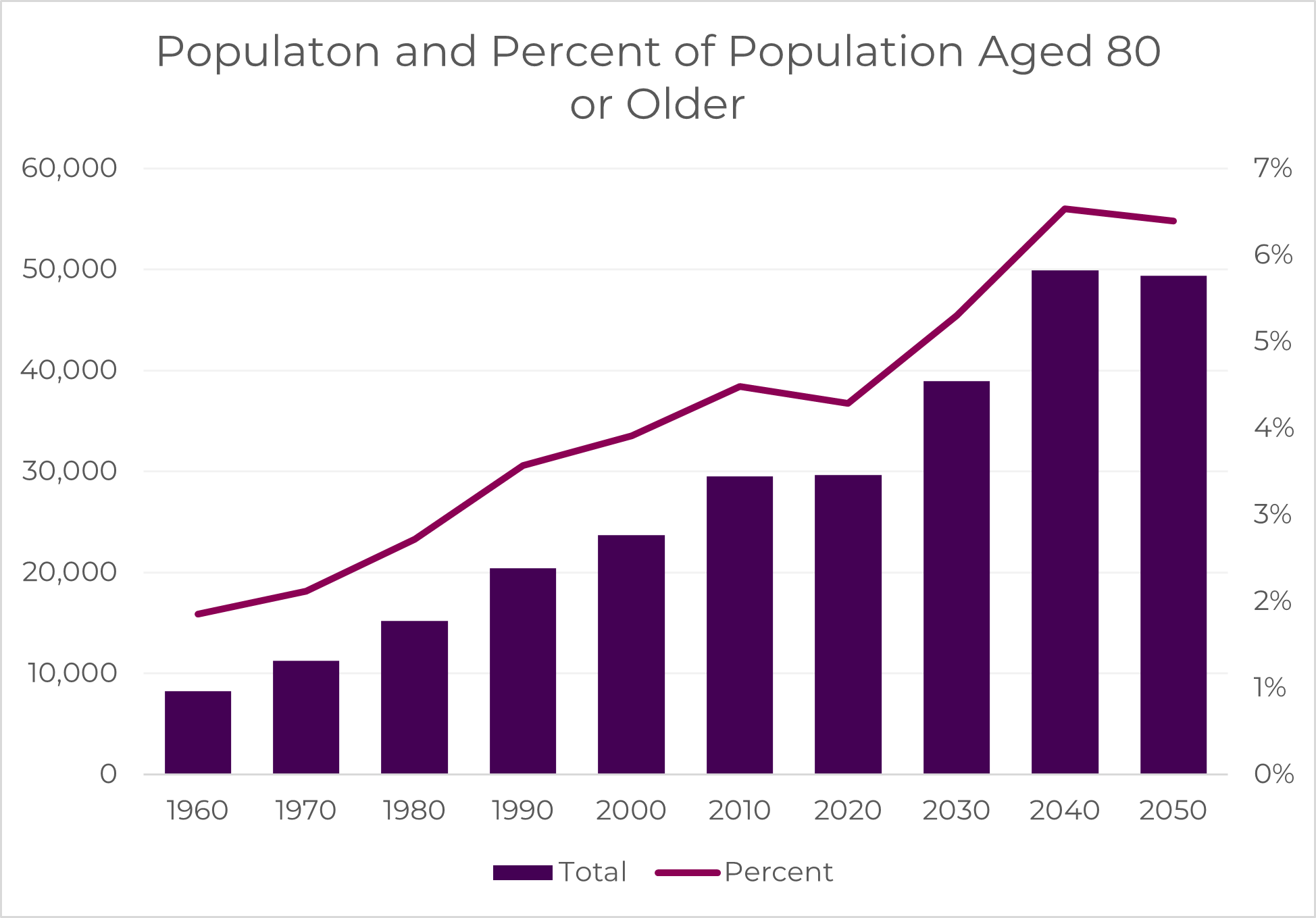 a bar graph with purple bars, an x-axis with with years 1960 to 2050, and a y-axis from 0 to 60,000 showing the population aged 80+ growing from under 10,000 in 1960 to 50,000 in 2040.