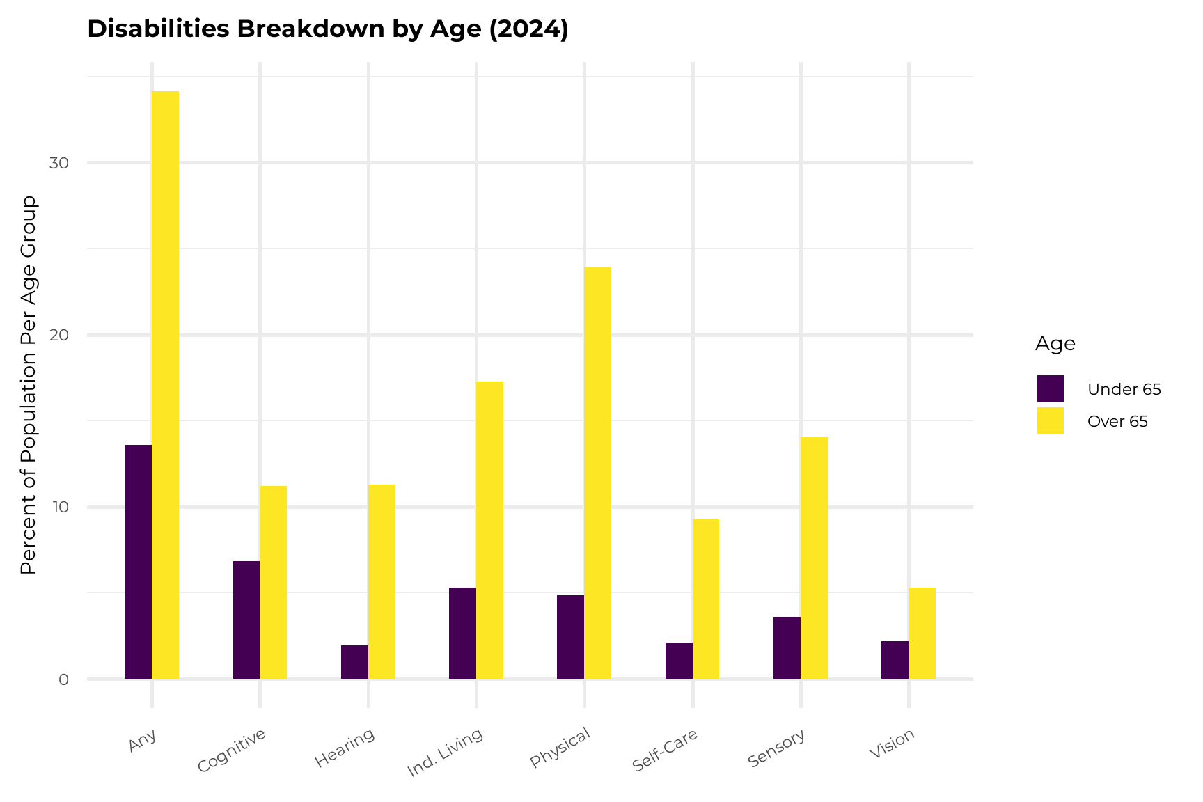 A bar graph showing that people under the age of 65 are far less likely to experience disability (14%) compared to people over 65 (34%)