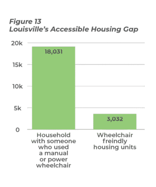 A bar graph entitled Louisville's Accessible Housing Gap with two green bars, one showing 18,031 households with a wheelchair user and the other showing 3,032 wheelchair-friendly housing units.