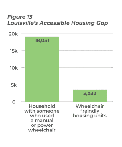 A bar graph entitled Louisville's Accessible Housing Gap with two green bars, one showing 18,031 households with a wheelchair user and the other showing 3,032 wheelchair-friendly housing units.