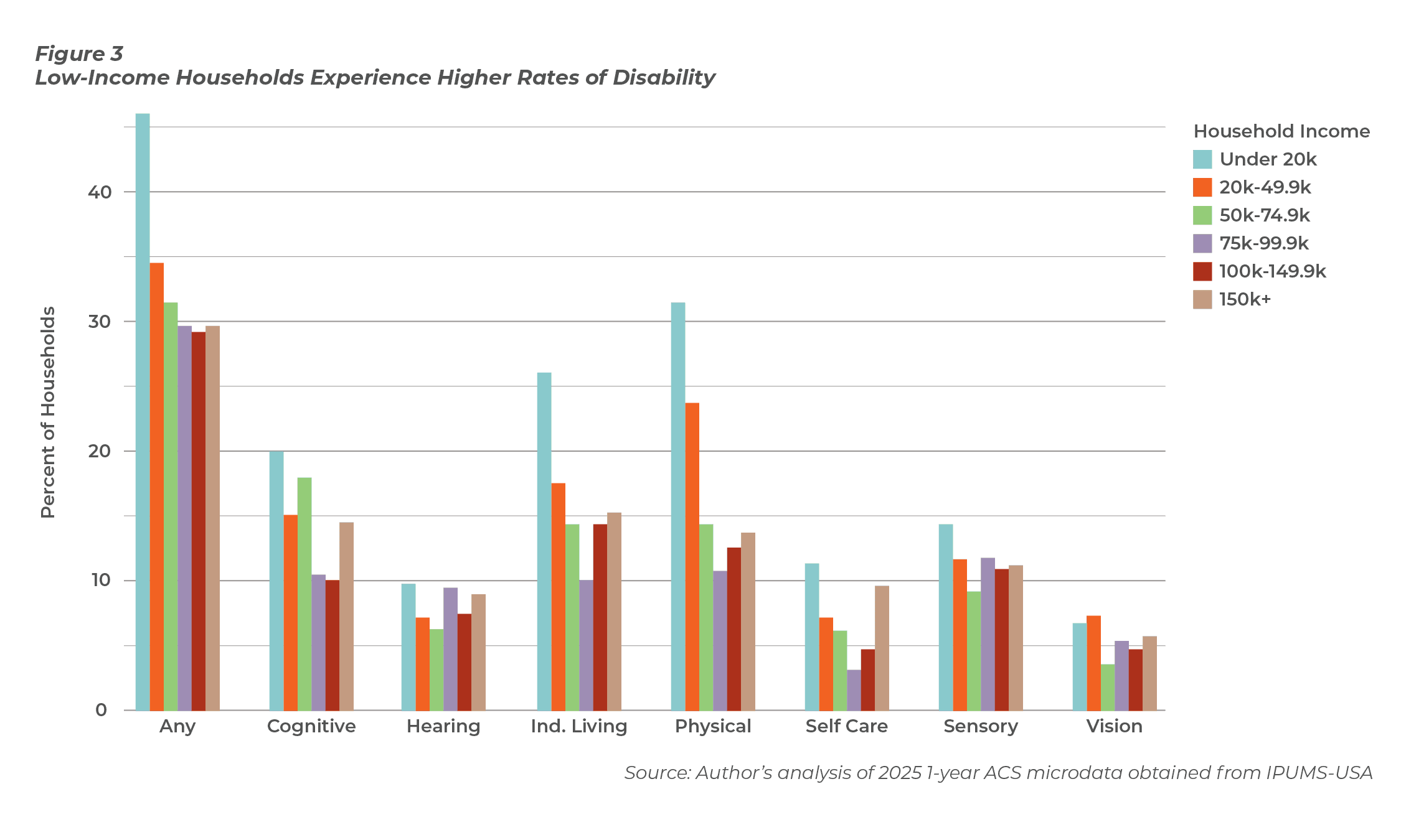 A bar graph entitled Disabilities Breakdown by Income, with types of disabilities, including physical, on the x-axis, and percent of households from 0% to 45% on the y-axis, and different colored bars showing incomes under $20k, between $20-$49.9, between $50-$74.9k, between $75-$99.9k, between $100 - $149.9k, and above $150k. The graph clearly shows that lower income people have more disabilities.