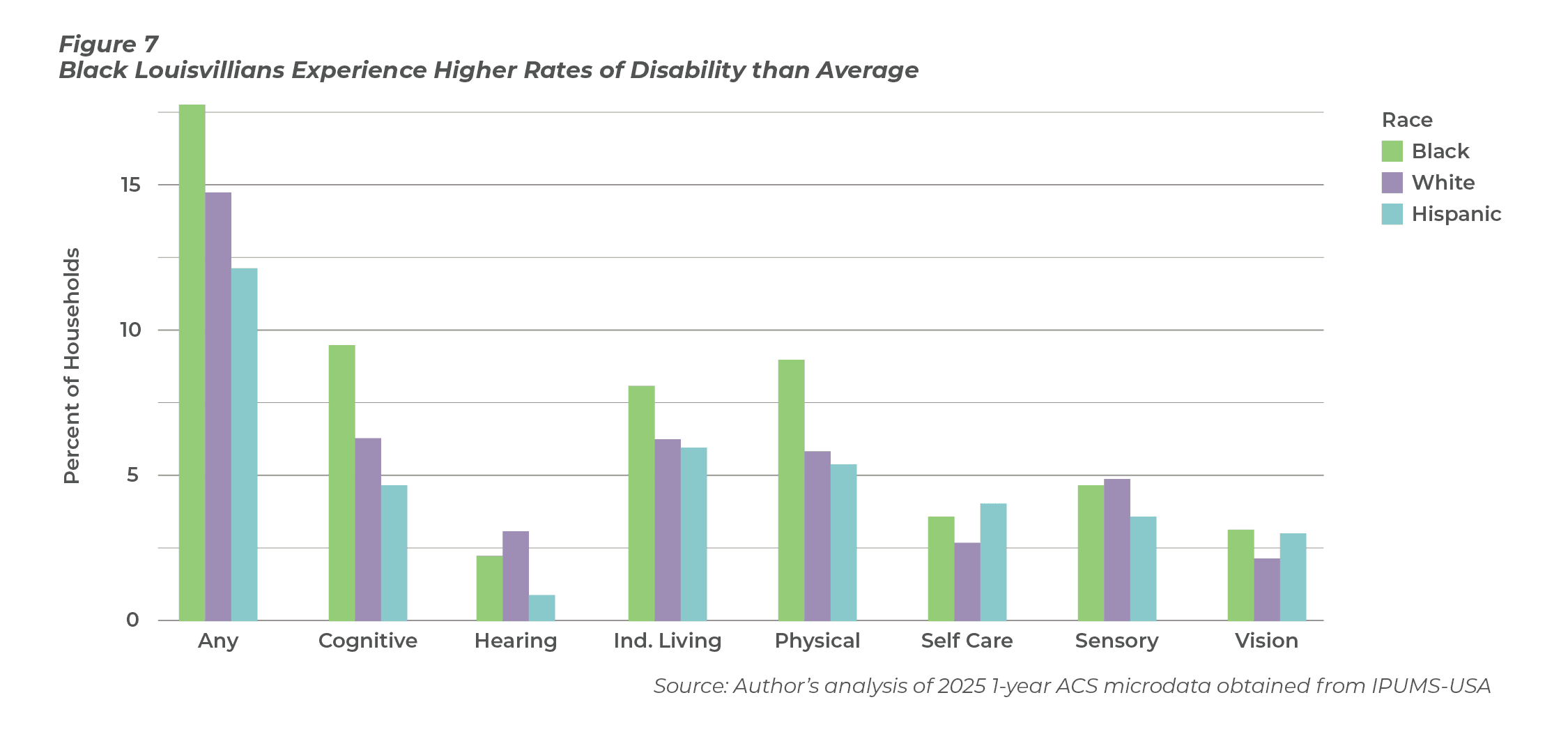Disability Inclusion Graph Accessible Housing Report - Gathering Strength